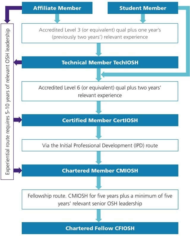 A flow chart detailing the different IOSH membership and the steps needed to progress